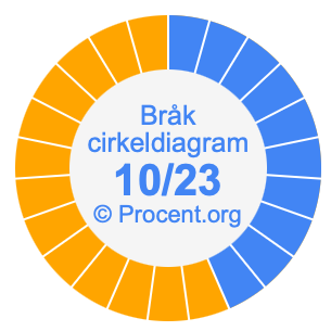 10/23 bråk i ett cirkeldiagram