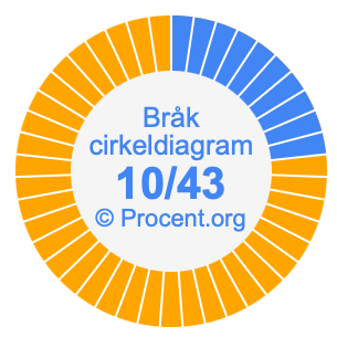 10/43 bråk i ett cirkeldiagram