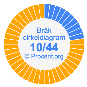 10/44 bråk i ett cirkeldiagram