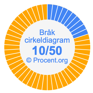 10/50 bråk i ett cirkeldiagram