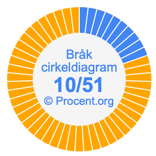 10/51 bråk i ett cirkeldiagram