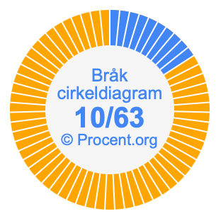 10/63 bråk i ett cirkeldiagram