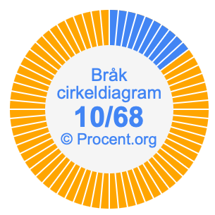 10/68 bråk i ett cirkeldiagram