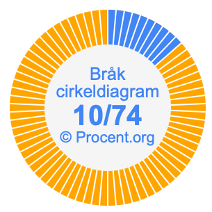 10/74 bråk i ett cirkeldiagram