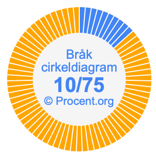 10/75 bråk i ett cirkeldiagram