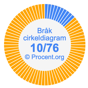 10/76 bråk i ett cirkeldiagram