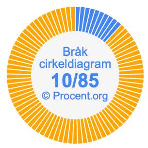 10/85 bråk i ett cirkeldiagram