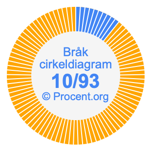 10/93 bråk i ett cirkeldiagram