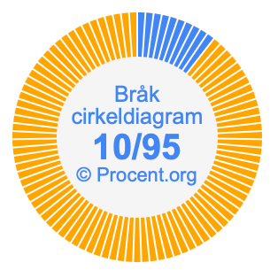 10/95 bråk i ett cirkeldiagram