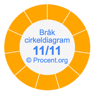 11/11 bråk i ett cirkeldiagram