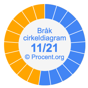 11/21 bråk i ett cirkeldiagram