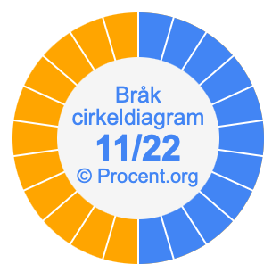 11/22 bråk i ett cirkeldiagram