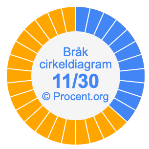11/30 bråk i ett cirkeldiagram