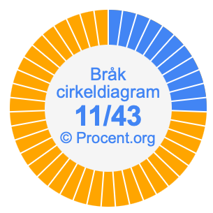 11/43 bråk i ett cirkeldiagram