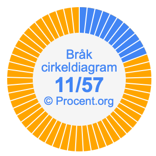 11/57 bråk i ett cirkeldiagram