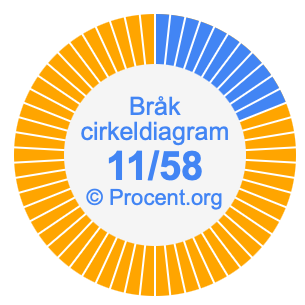 11/58 bråk i ett cirkeldiagram