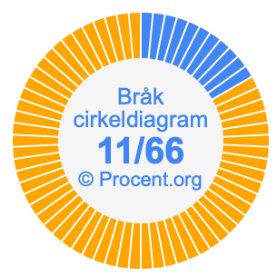 11/66 bråk i ett cirkeldiagram