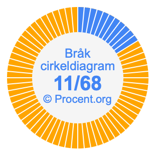 11/68 bråk i ett cirkeldiagram