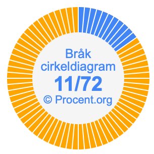 11/72 bråk i ett cirkeldiagram