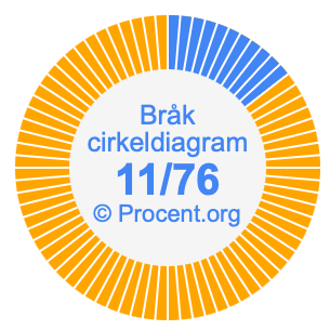 11/76 bråk i ett cirkeldiagram