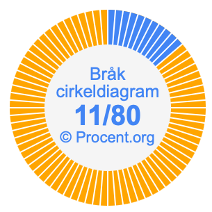 11/80 bråk i ett cirkeldiagram