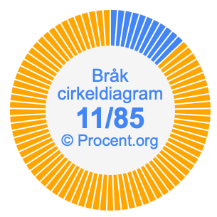 11/85 bråk i ett cirkeldiagram