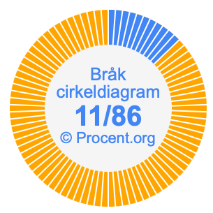 11/86 bråk i ett cirkeldiagram