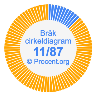 11/87 bråk i ett cirkeldiagram