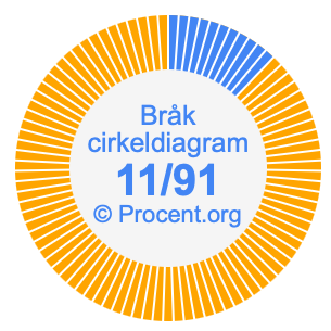 11/91 bråk i ett cirkeldiagram