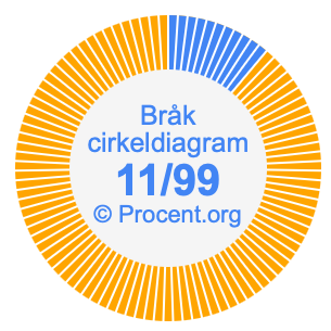 11/99 bråk i ett cirkeldiagram