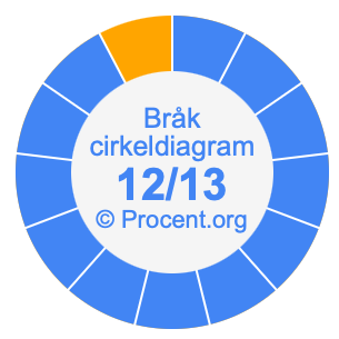 12/13 bråk i ett cirkeldiagram