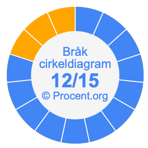 12/15 bråk i ett cirkeldiagram