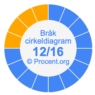 12/16 bråk i ett cirkeldiagram