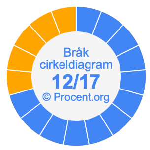 12/17 bråk i ett cirkeldiagram