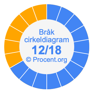 12/18 bråk i ett cirkeldiagram