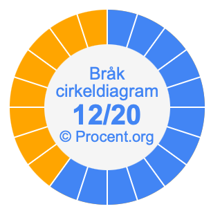 12/20 bråk i ett cirkeldiagram
