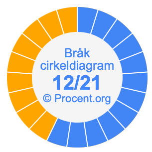 12/21 bråk i ett cirkeldiagram