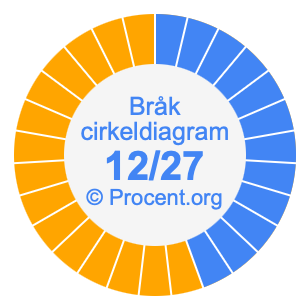 12/27 bråk i ett cirkeldiagram