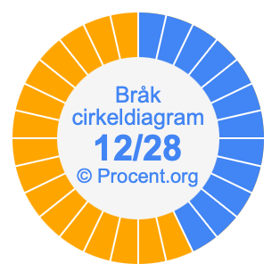 12/28 bråk i ett cirkeldiagram