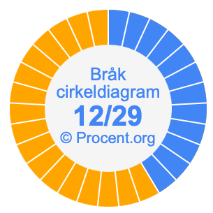 12/29 bråk i ett cirkeldiagram