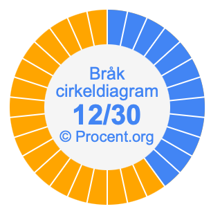 12/30 bråk i ett cirkeldiagram