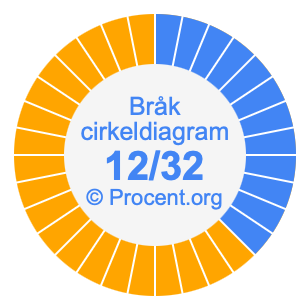 12/32 bråk i ett cirkeldiagram
