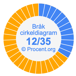 12/35 bråk i ett cirkeldiagram