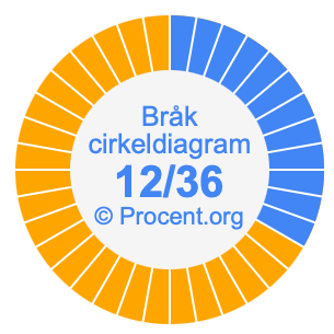 12/36 bråk i ett cirkeldiagram