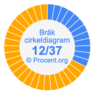 12/37 bråk i ett cirkeldiagram