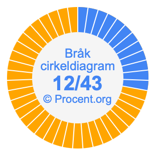 12/43 bråk i ett cirkeldiagram