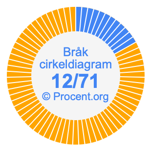 12/71 bråk i ett cirkeldiagram