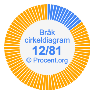 12/81 bråk i ett cirkeldiagram