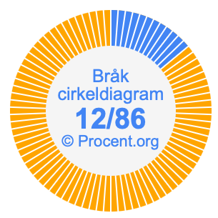 12/86 bråk i ett cirkeldiagram