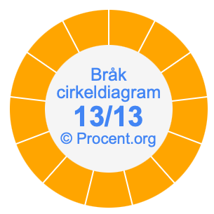 13/13 bråk i ett cirkeldiagram